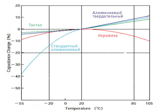 Зависимость емкости от температуры