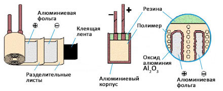 Внутренняя структура конденсаторов с токопроводящим полимером