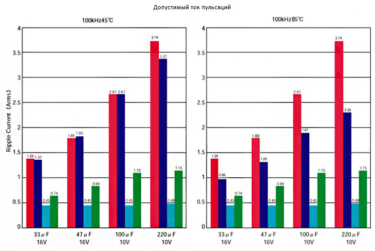 Допустимые токи пульсаций